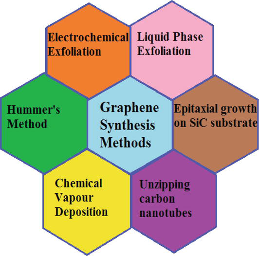 Synthesis Methods of Graphene and Its Properties